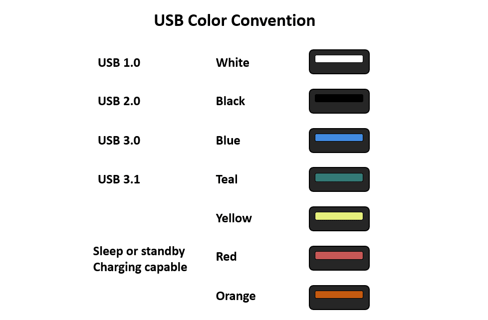Blanc pour USB 1.0, noir pour 2.0, bleu pour 3.0, sarcelle pour 3.1, et jaune, rouge ou orange pour la charge en veille