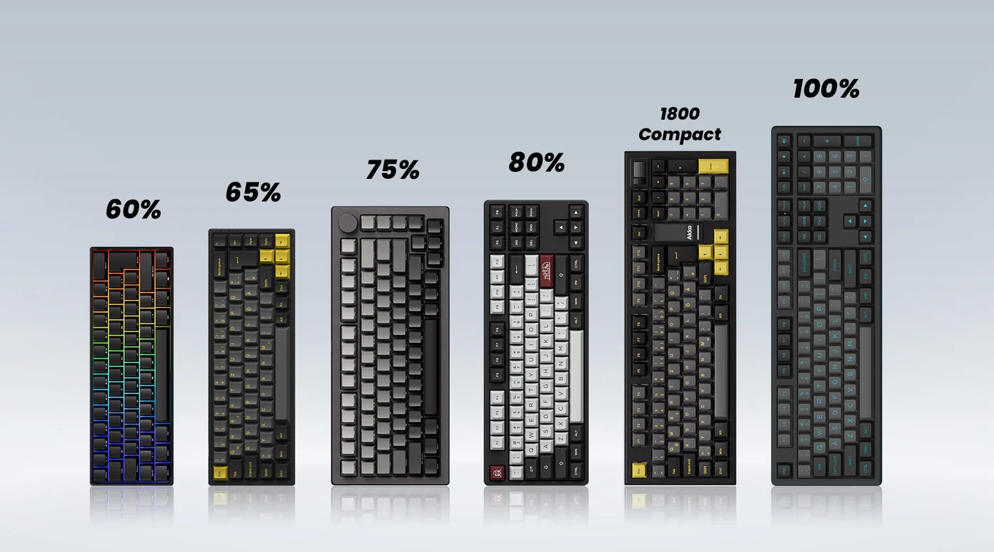 Six claviers alignés du plus compact au plus complet, marqués 60 %, 65 %, 75 %, 80 %, 1800 Compact et 100 %