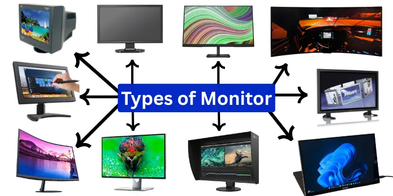 Planche réunissant dix moniteurs de types différents autour de la mention Types of Monitor : écran cathodique, dalles plates, modèles incurvés, tactile, portatif et professionnel
